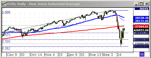 Индекс Dow Jones.