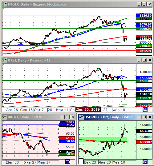 Индексы РТС и ММВБ.