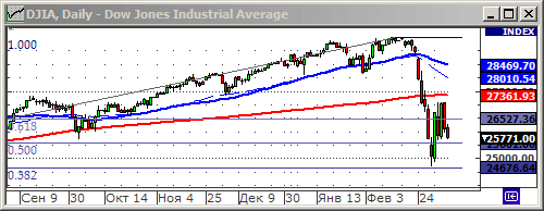 Индекс Dow Jones.