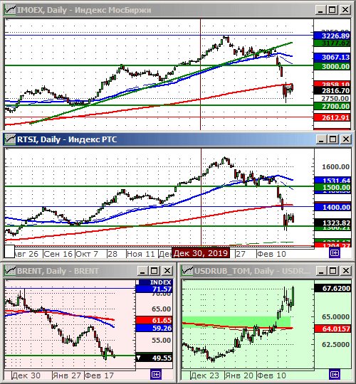 Индексы РТС и ММВБ.