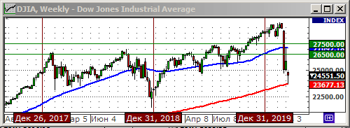 Индекс Dow Jones.