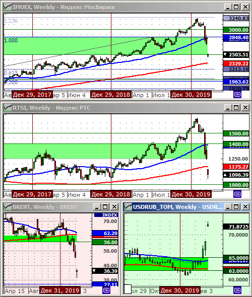 Индексы РТС и ММВБ.