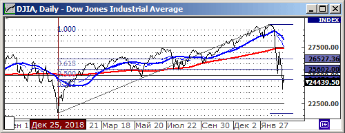 Индекс Dow Jones.