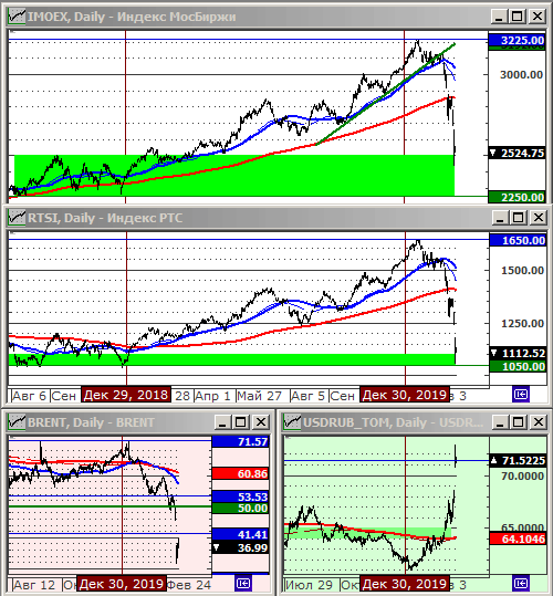 Индексы РТС и ММВБ.
