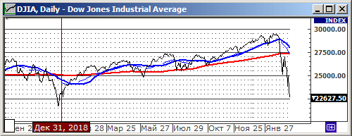 Индекс Dow Jones.