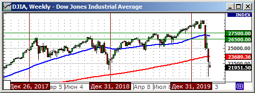 Индекс Dow Jones.