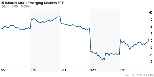 График: iShares MSCI Emerging Markets Index (EEM).