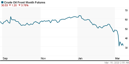 График изменения цен на нефть: Crude oil.