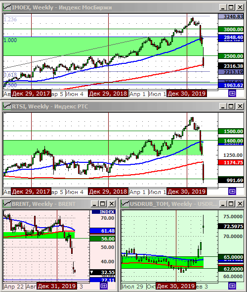 Индексы РТС и ММВБ.