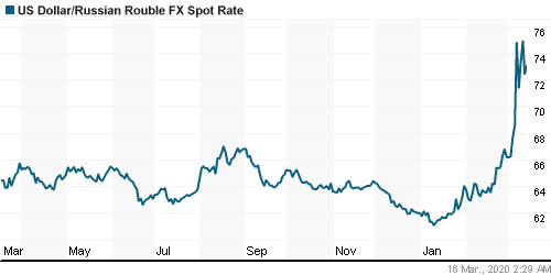 График официального курса Рубля к Доллару США.