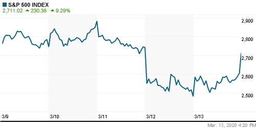 График индекса S&P 500.