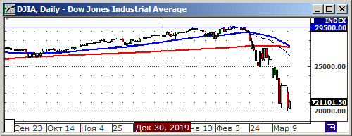 Индекс Dow Jones.