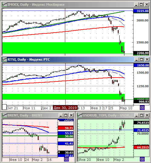 Индексы РТС и ММВБ.