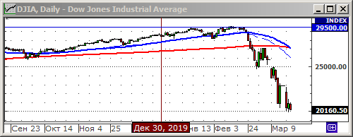 Индекс Dow Jones.