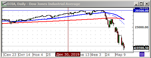 Индекс Dow Jones.