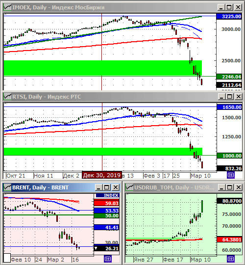 Индексы РТС и ММВБ.