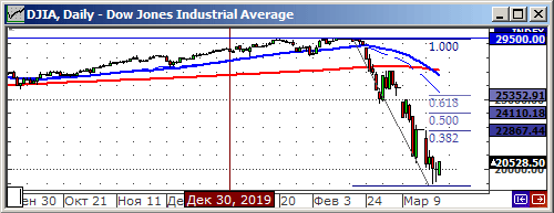 Индекс Dow Jones.