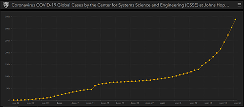 График роста больгых коронавирусом. Coronavirus graph of the number of births.