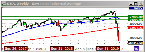 Индекс Dow Jones.