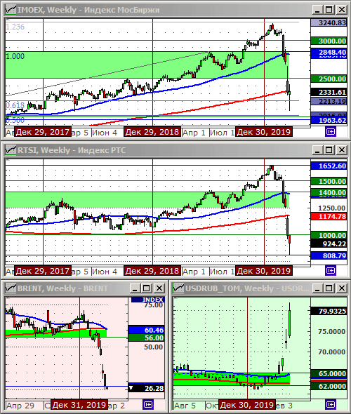 Индексы РТС и ММВБ.