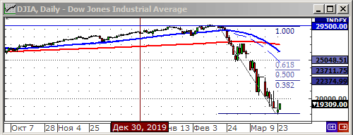 Индекс Dow Jones.