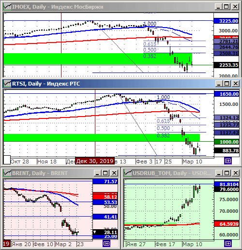 Индексы РТС и ММВБ.
