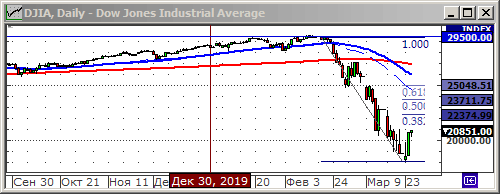 Индекс Dow Jones.