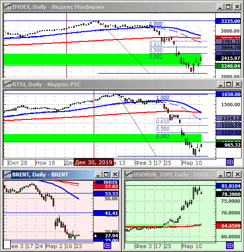Индексы РТС и ММВБ.