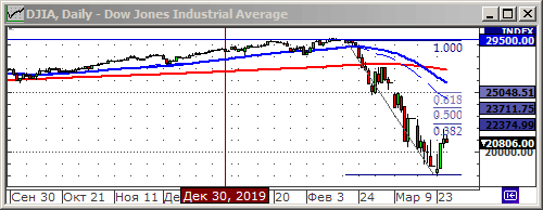 Индекс Dow Jones.