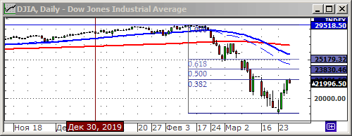 Индекс Dow Jones.