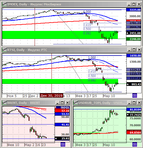 Индексы РТС и ММВБ.
