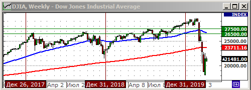 Индекс Dow Jones.