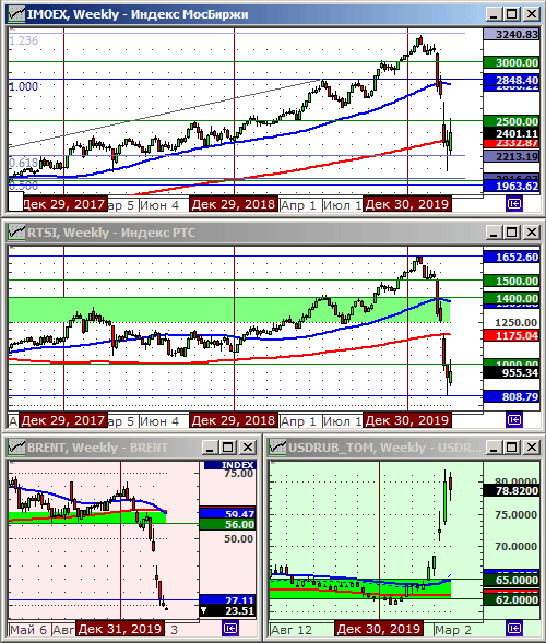 Индексы РТС и ММВБ.