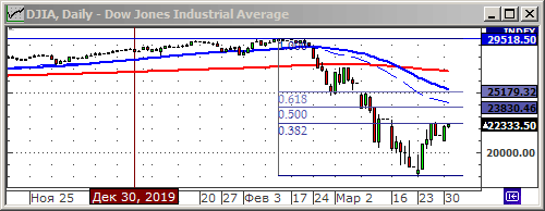 Индекс Dow Jones.