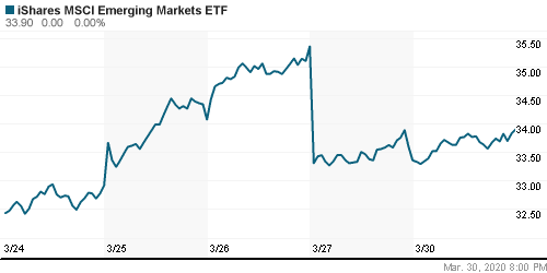 График: iShares MSCI Emerging Markets Index (EEM).