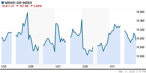 График индекса Nikkei-225 (Japan).