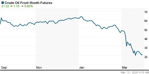 График изменения цен на нефть: Crude oil.