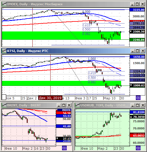 Индексы РТС и ММВБ.