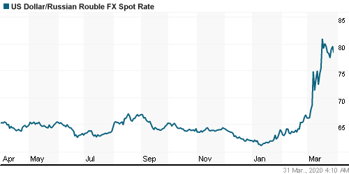 График официального курса Рубля к Доллару США.