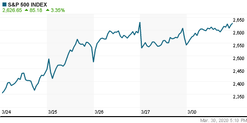 График индекса S&P 500.