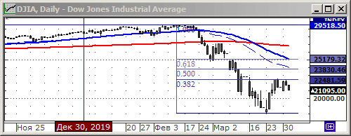 Индекс Dow Jones.