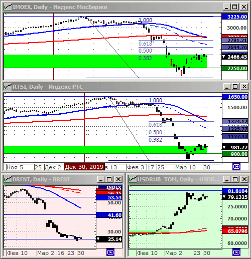 Индексы РТС и ММВБ.