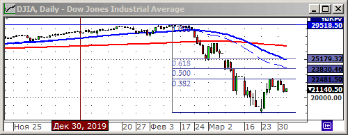 Индекс Dow Jones.