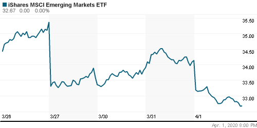 График: iShares MSCI Emerging Markets Index (EEM).