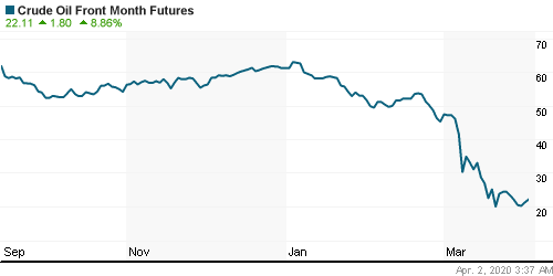 График изменения цен на нефть: Crude oil.