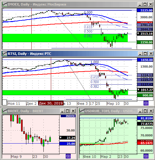 Индексы РТС и ММВБ.