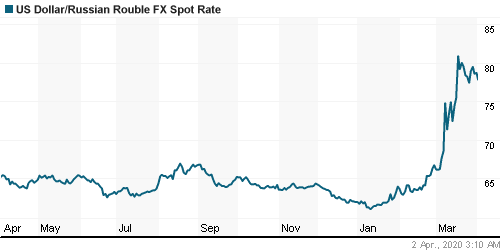 График официального курса Рубля к Доллару США.