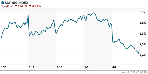 График индекса S&P 500.