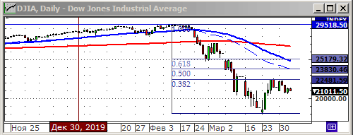 Индекс Dow Jones.