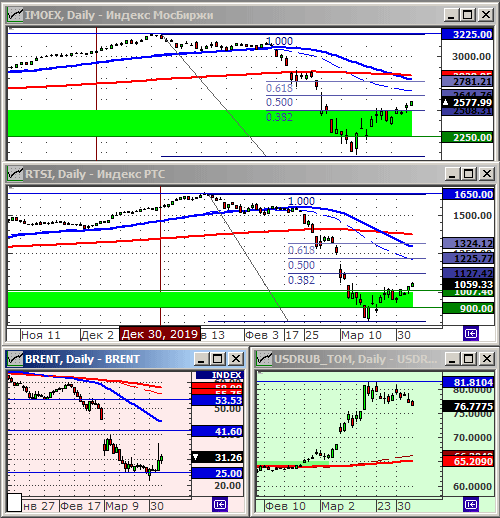 Индексы РТС и ММВБ.